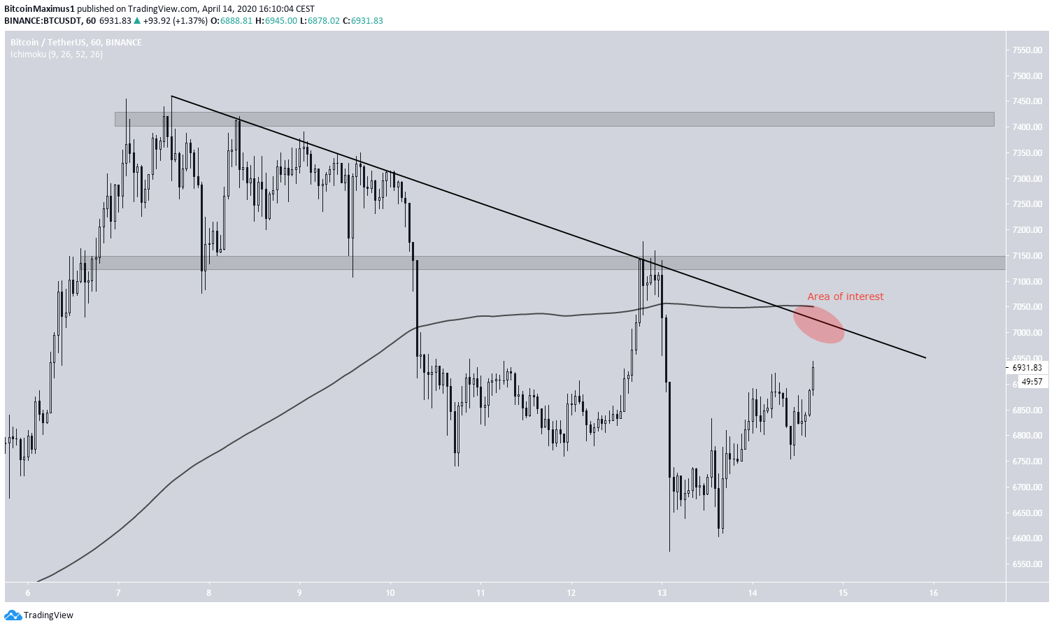Bitcoin Chart Short-Term Resistance