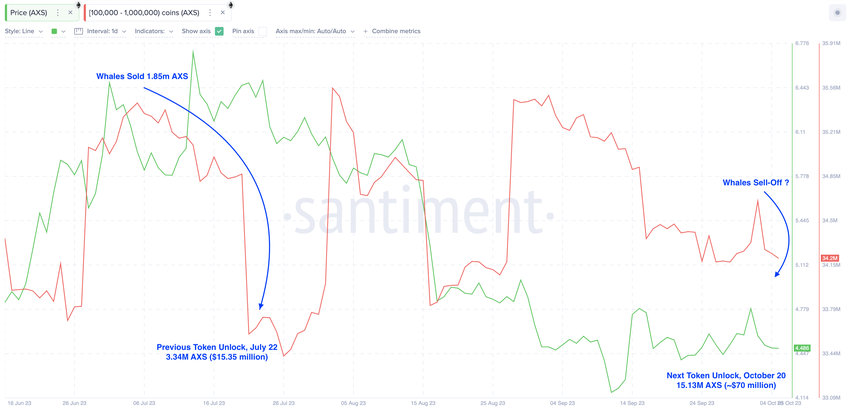 Axie Infinity Whales’ Trading Activity vs. Price 