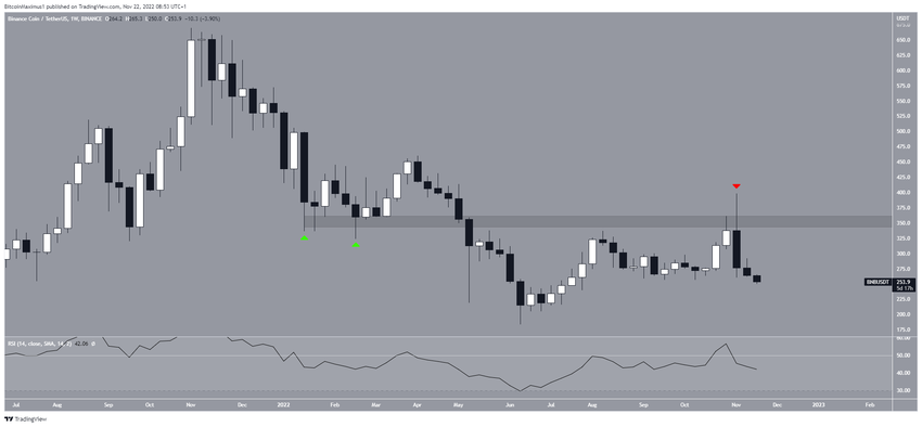 Tygodniowy wykres BNB