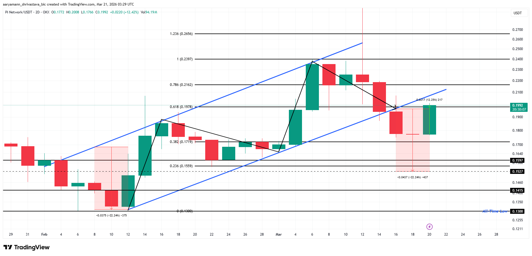 Pi Coin Price Analysis. 