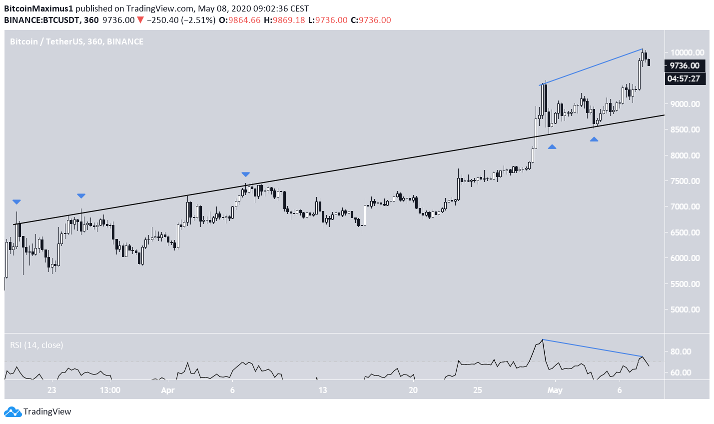 Bitcoin Ascending Support