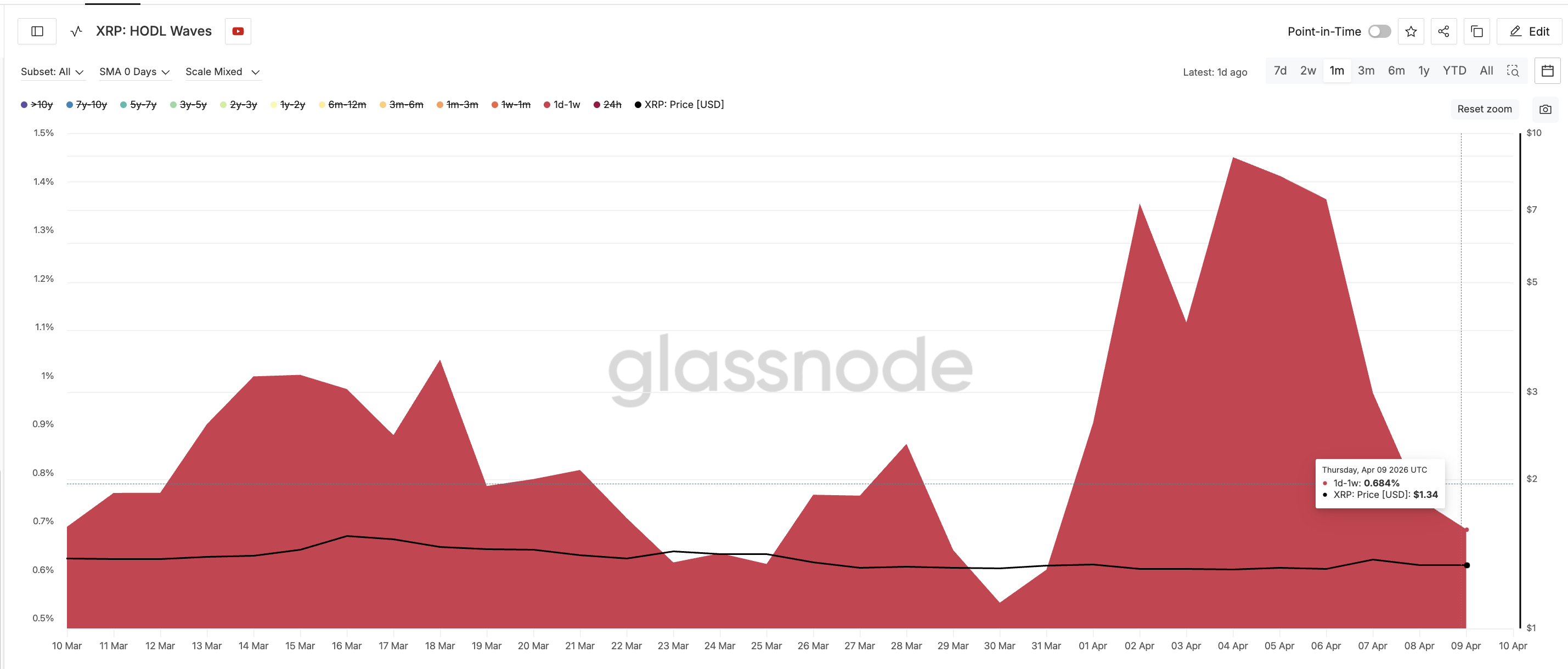 HODL Waves Speculative Exit