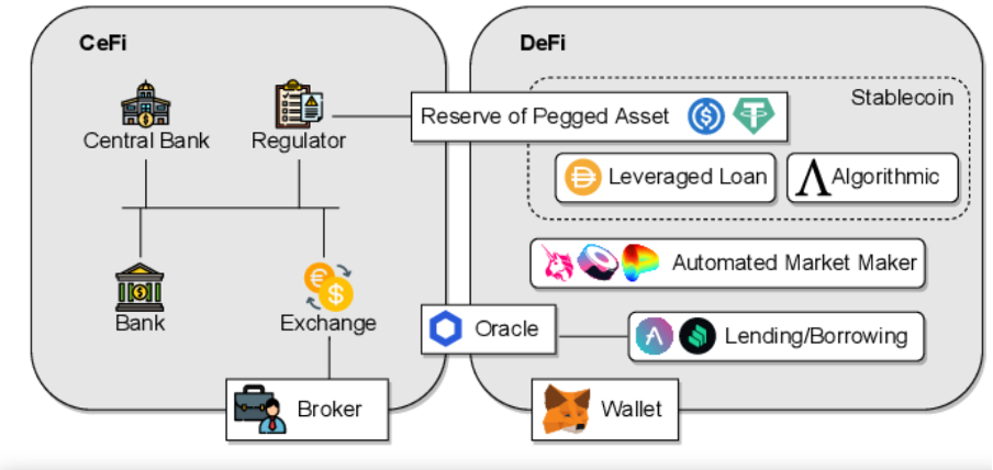 High-level service architecture of CeFi and DeFi Source: Semantic Scholar