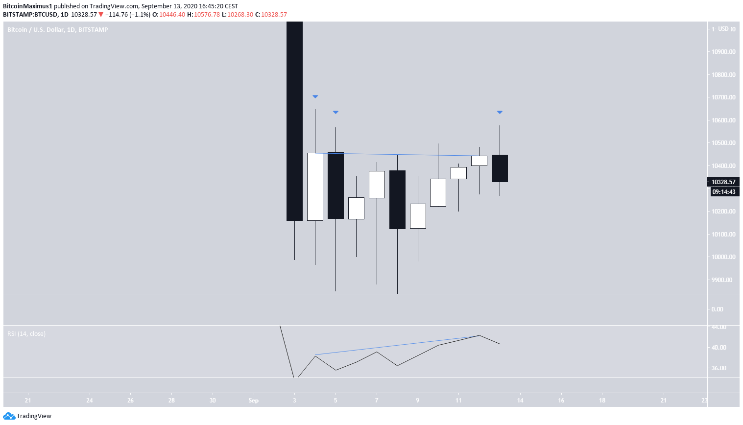 Bitcoin's Daily Decrease