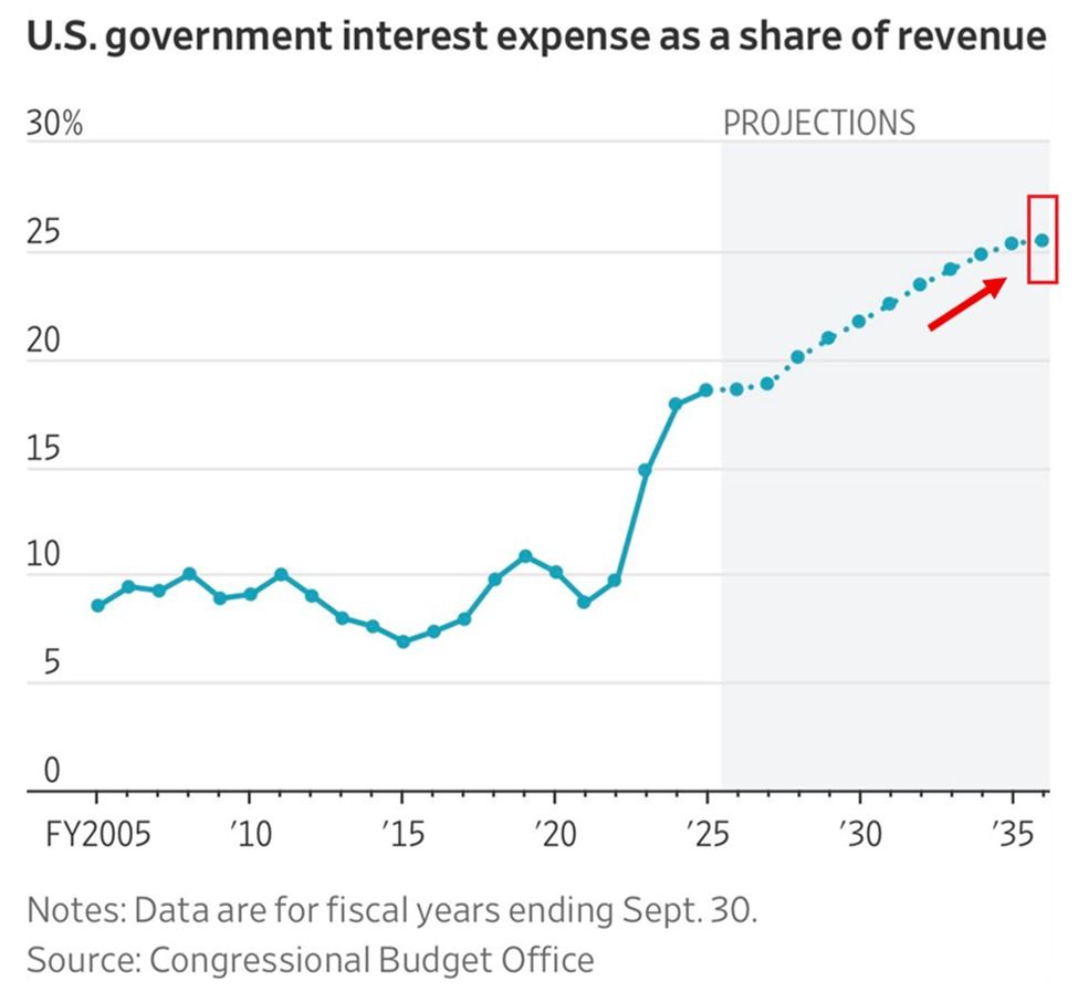 US Interest on Debt