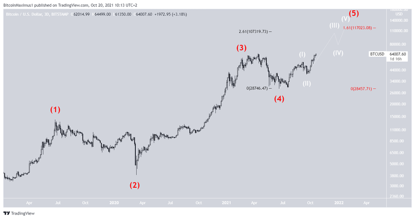 Long-term count биткоин