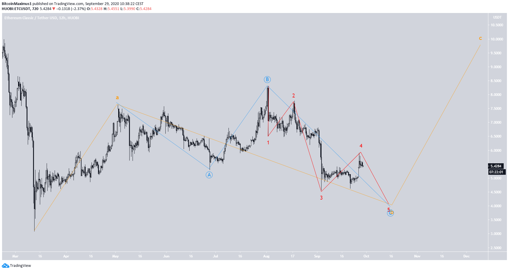 ETC Alternate Wave Count