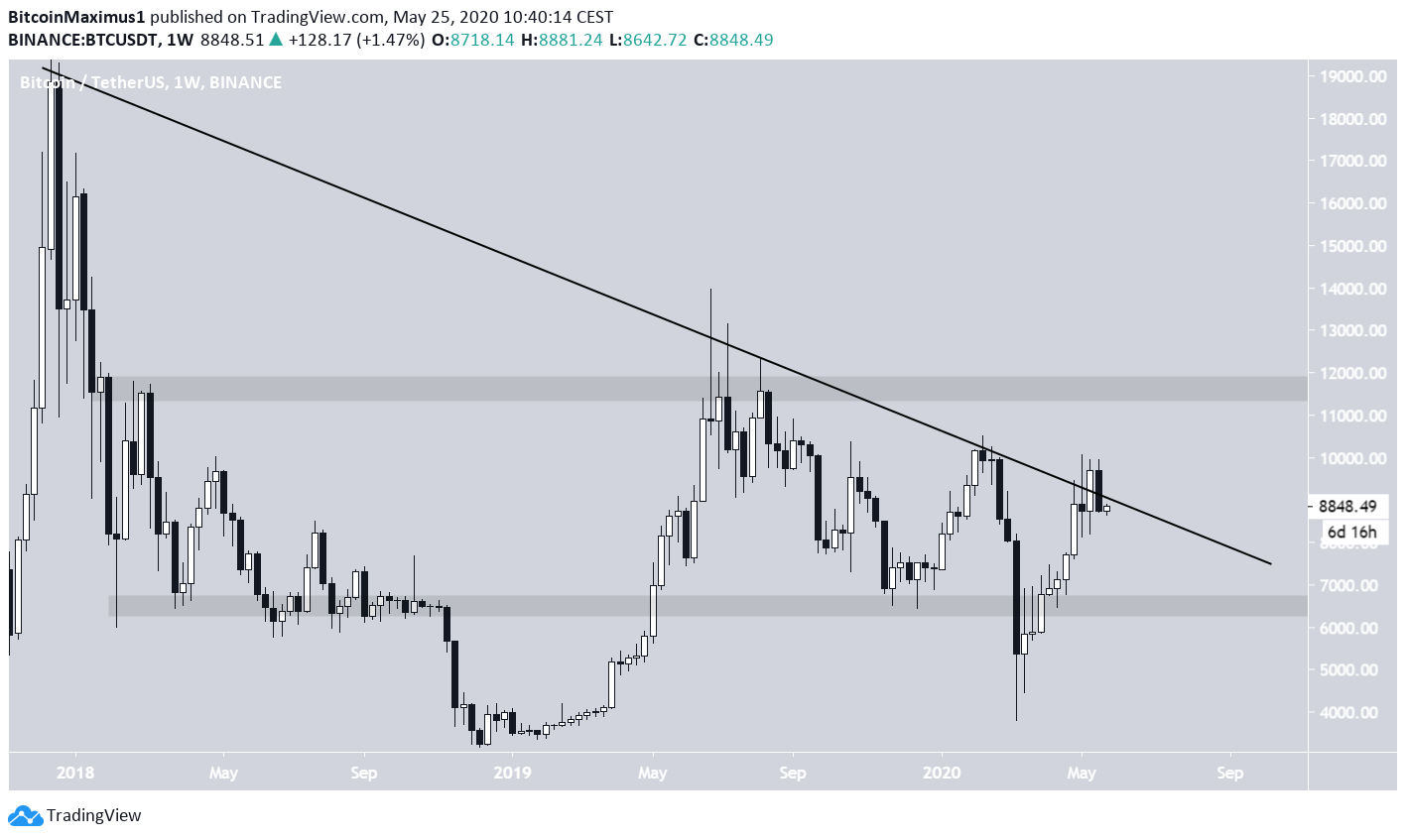 Bitcoin Weekly Close