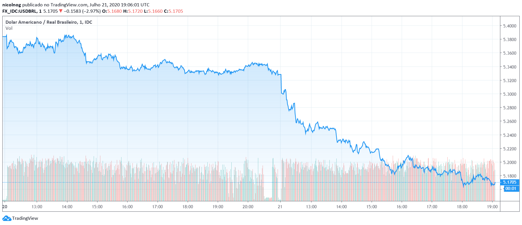 Dólar nas últimas 24 horas