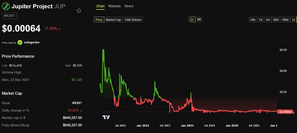 Jupiter's token saga visualized