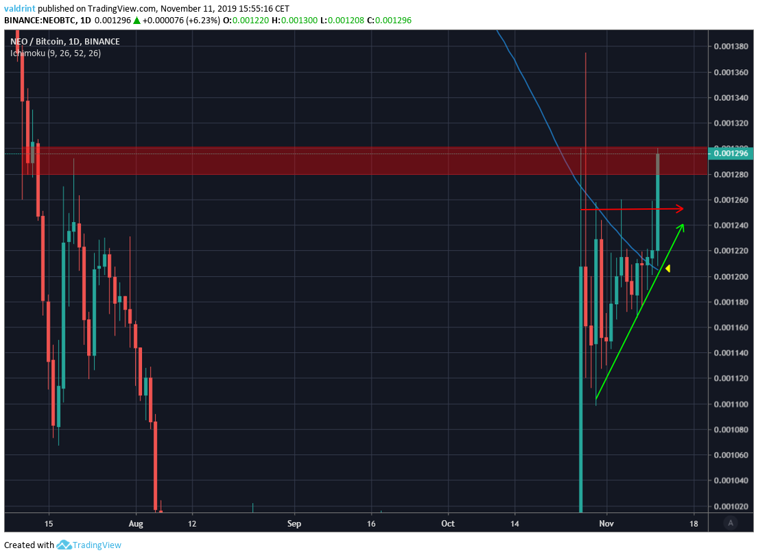 NEO Short-Term