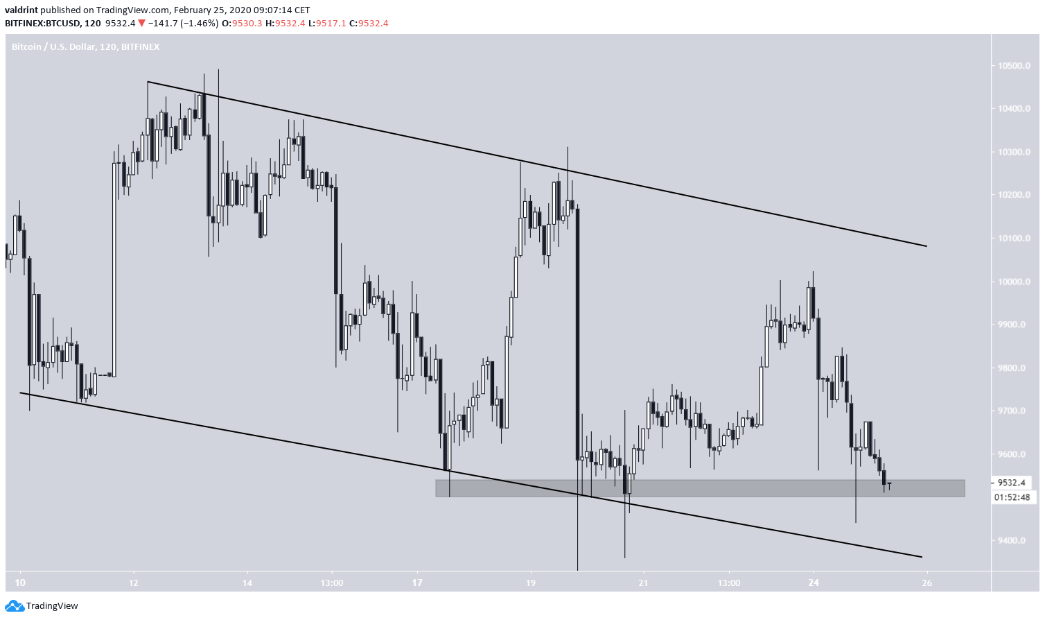Bitcoin Descending Channel