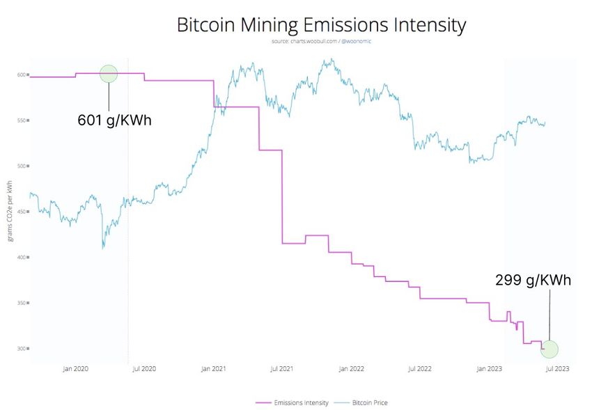 Emisja wydobycia Bitcoina
