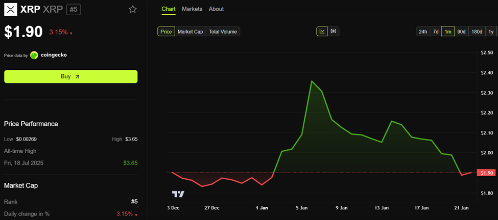 Ripple (XRP) Price Performance