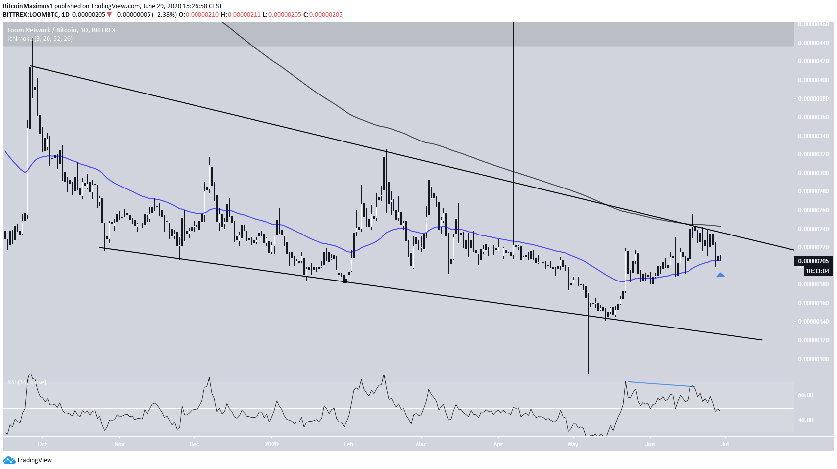LOOM Descending Wedge