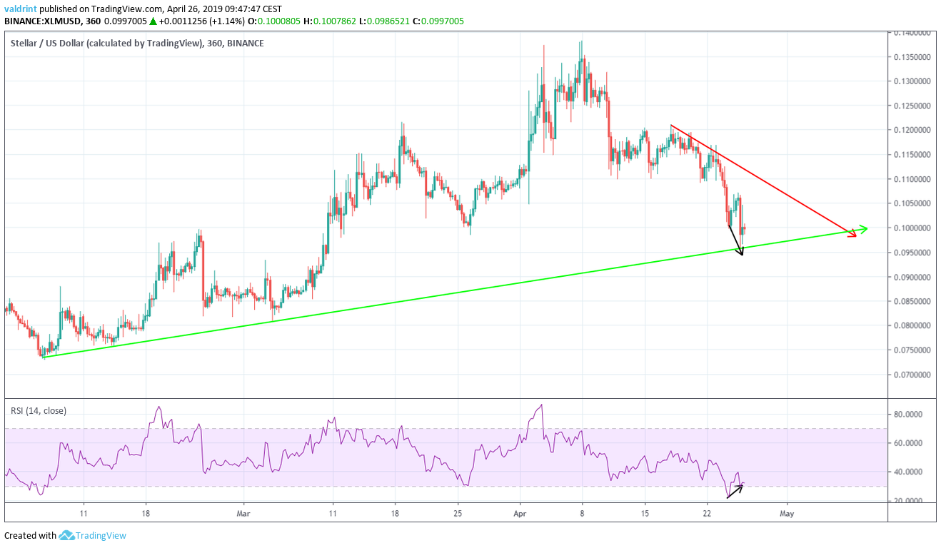 RSI Bullish Divergence