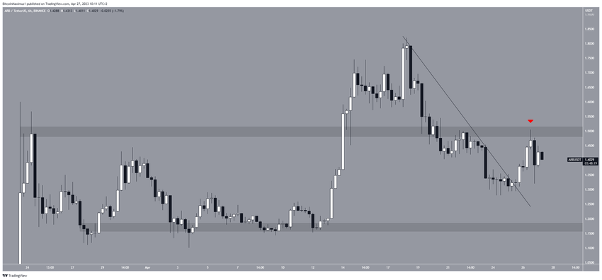 Rango precio de arbitrum (ARB)
