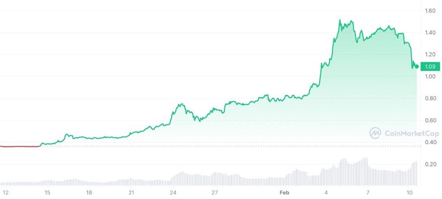 WEMIX/USD Chart | Source: CoinMarketCap