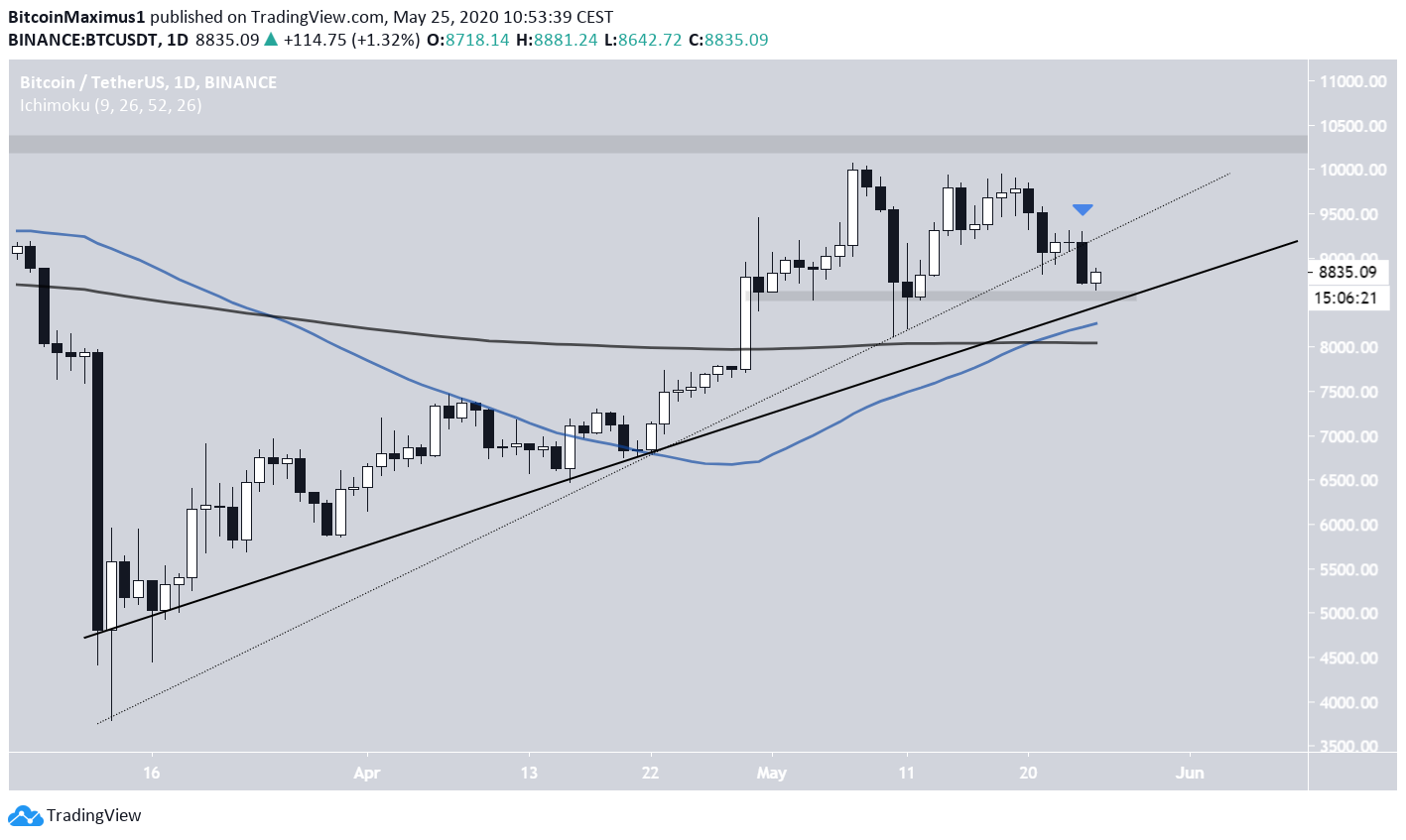 Bitcoin Ascending Support Line