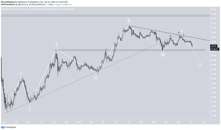Long-Term Wave Count