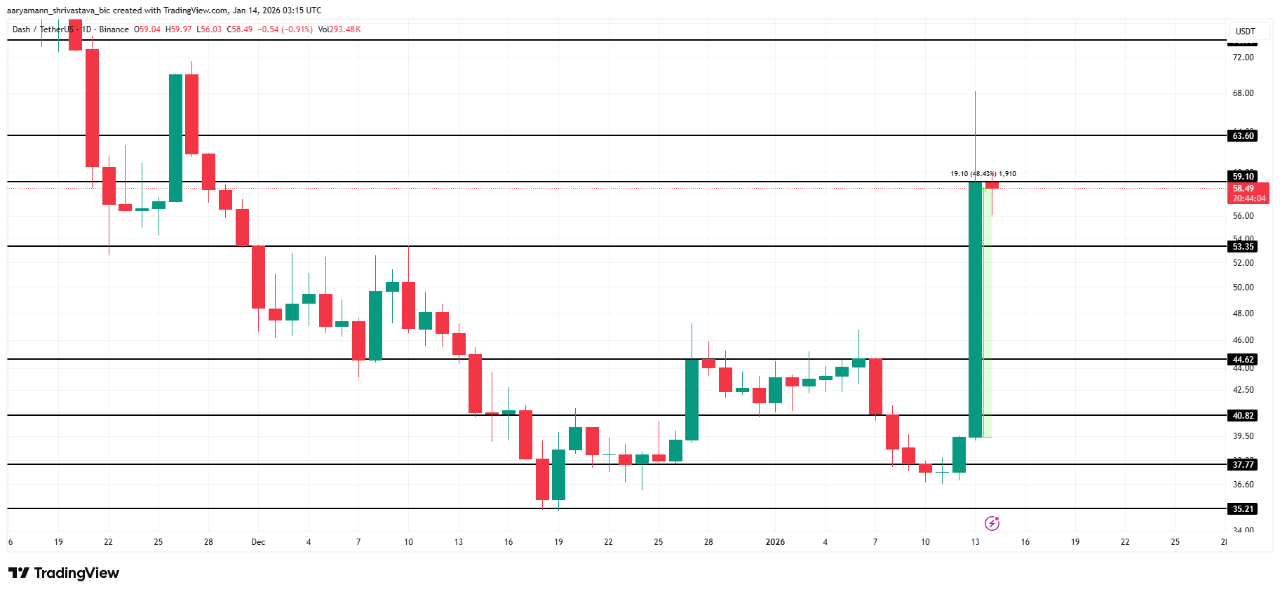 Graphique d’analyse du cours de Dash (DASH) montrant la dynamique récente