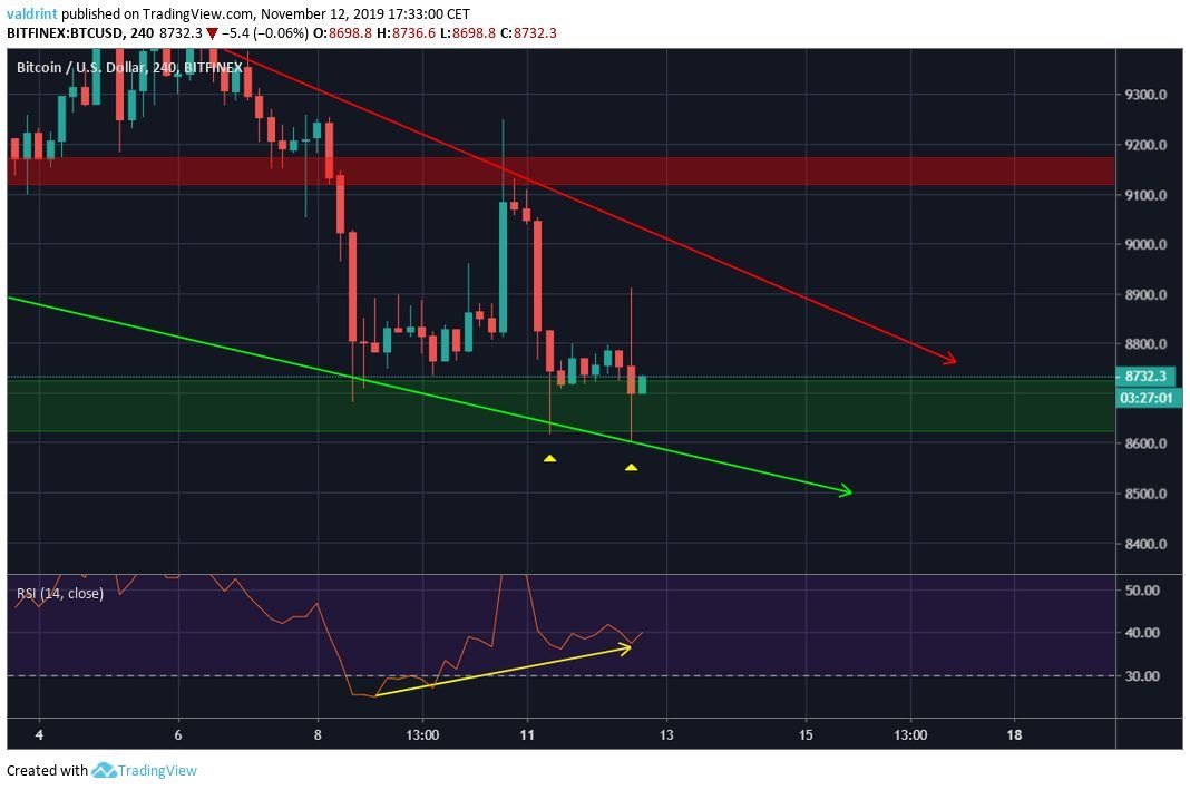 Bitcoin Bullish Divergence