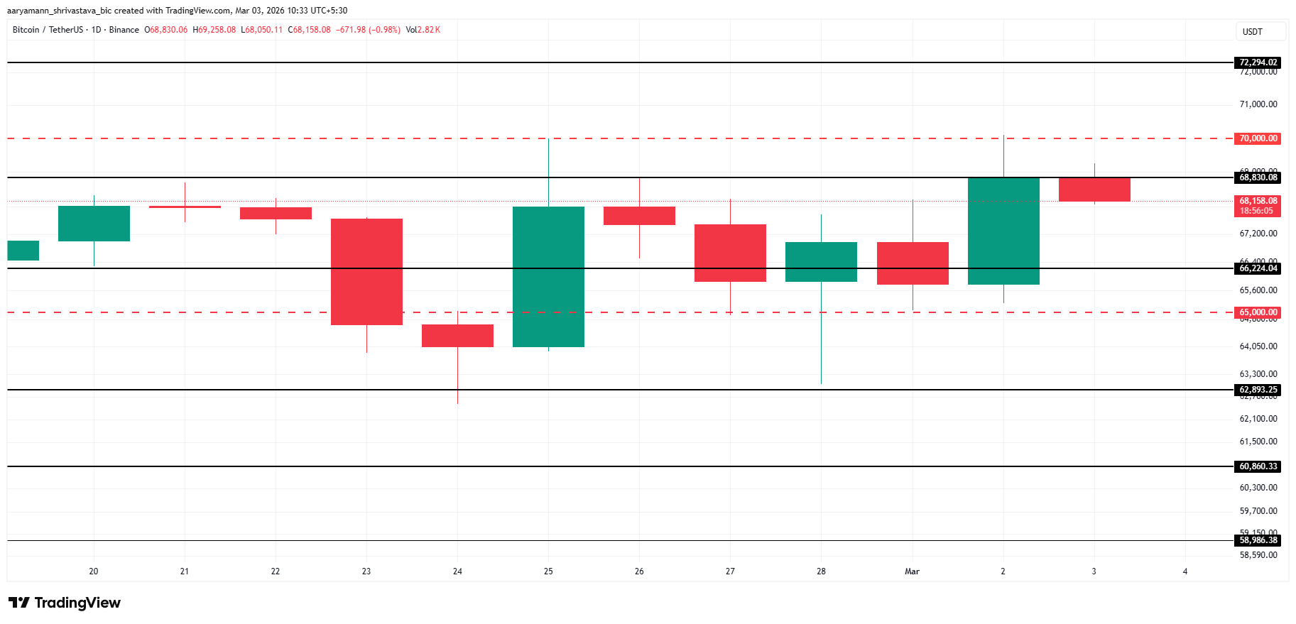 Bitcoin Price Analysis