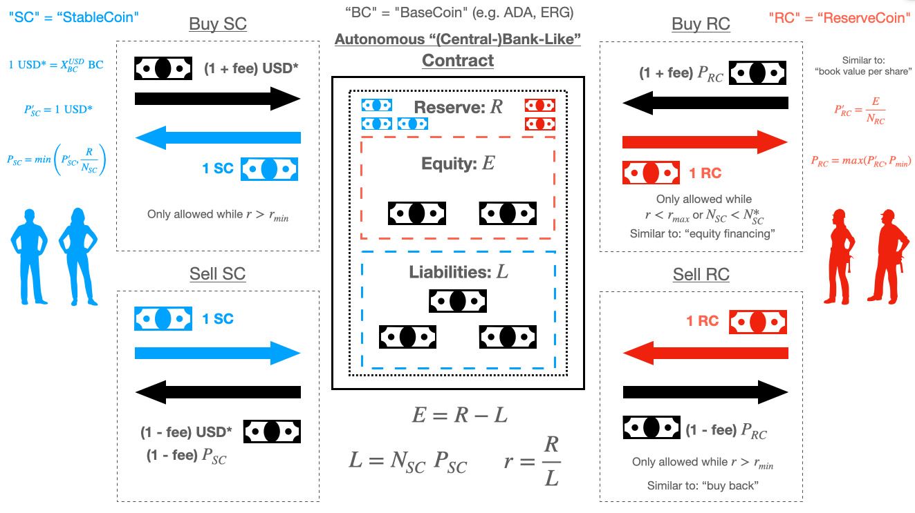 Схема работы стейблкоина Djed