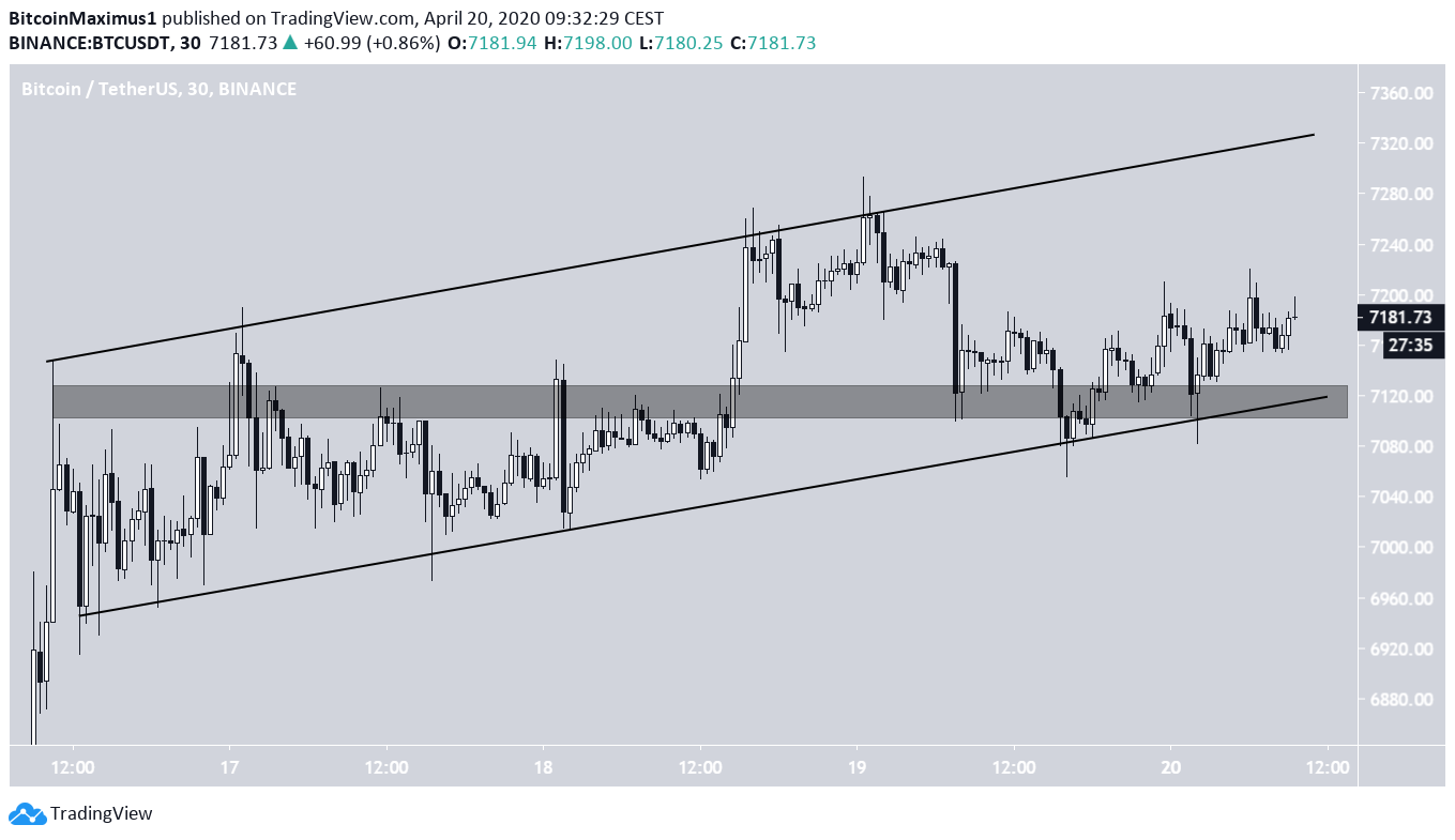Bitcoin Ascending Channel