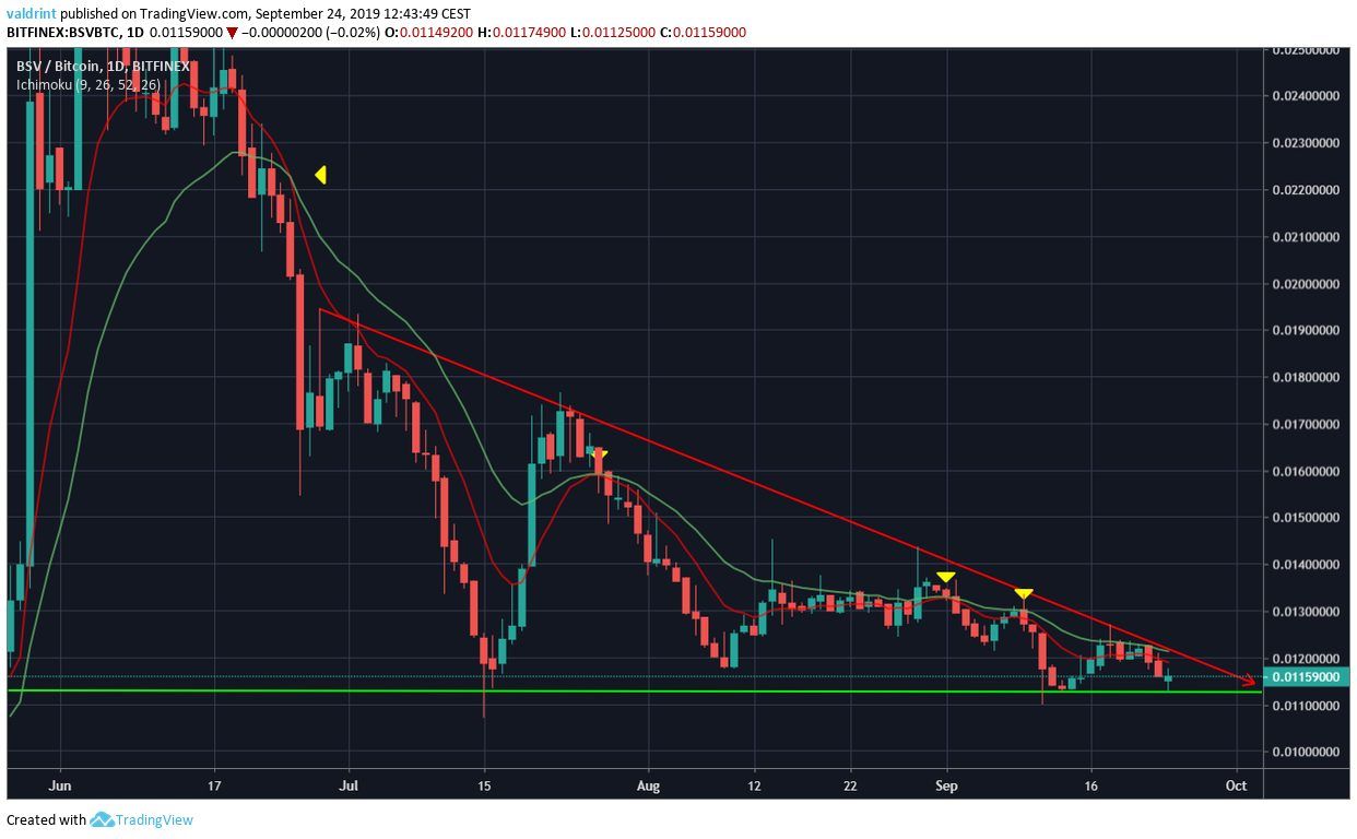 BSV Price