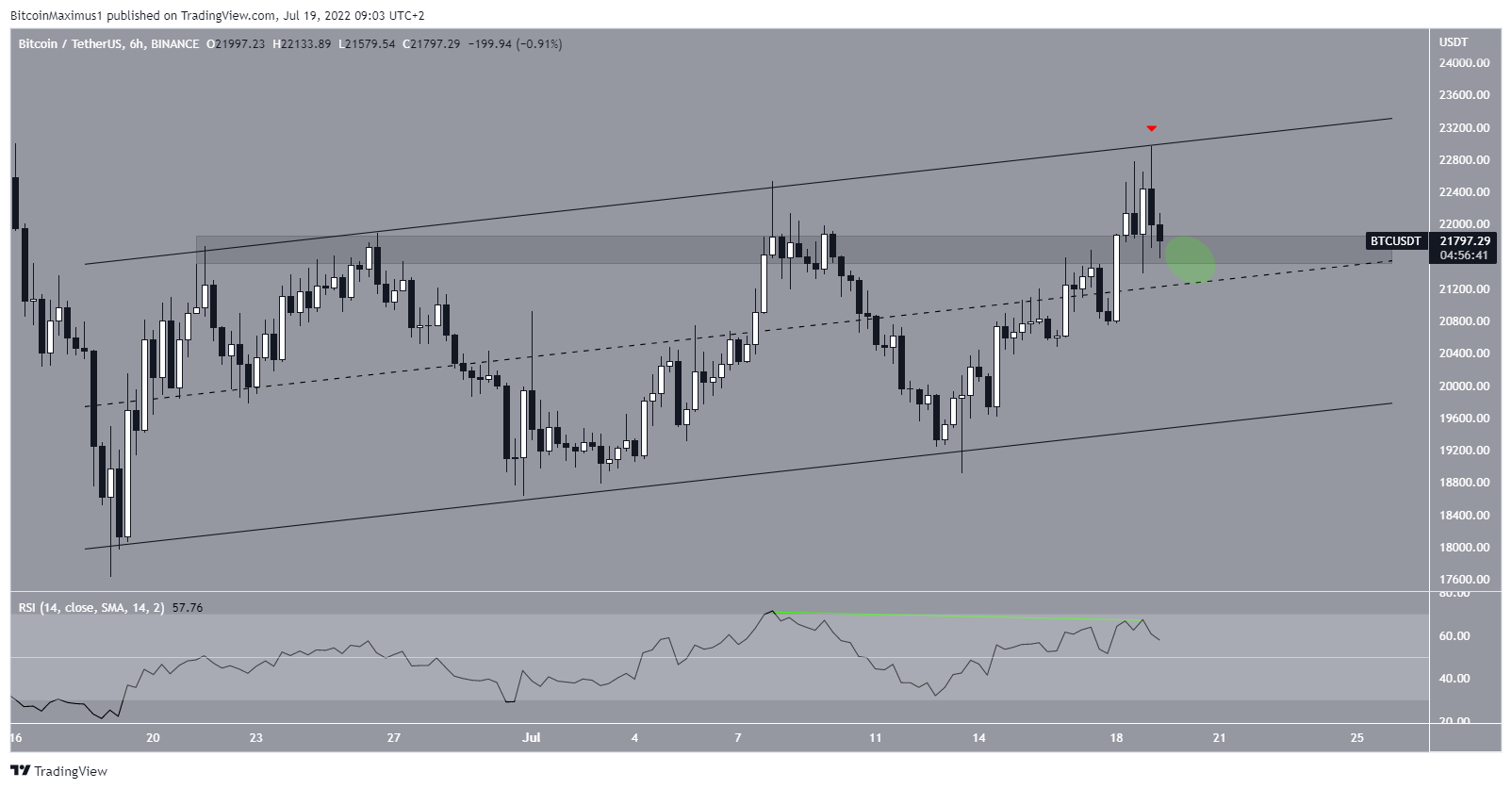 SHIB Alçalan Direnç Çizgisi