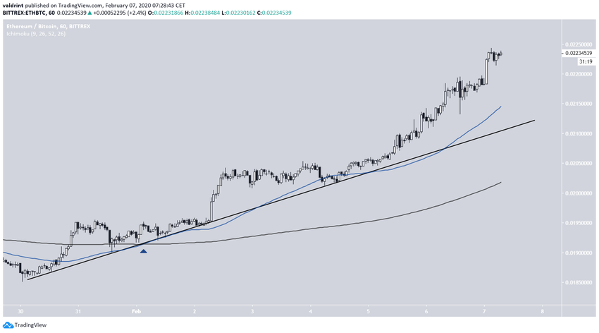 Ethereum Ascending Support Line