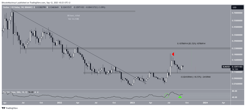 Stellar (XLM) Price Weekly