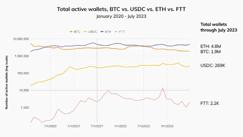 More ETH wallet holders are active than BTC wallet holders.
