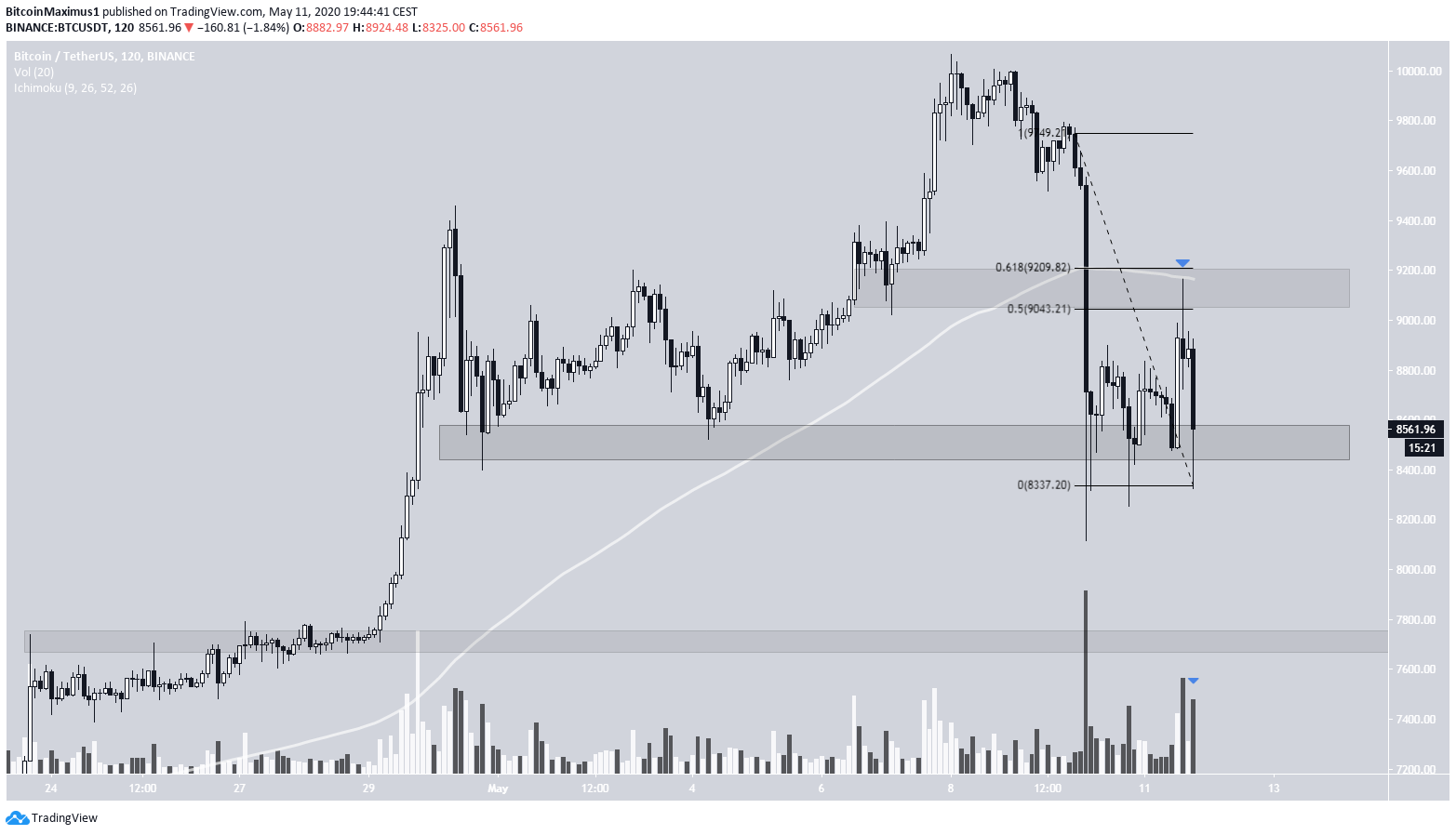 Bitcoin Price Movement