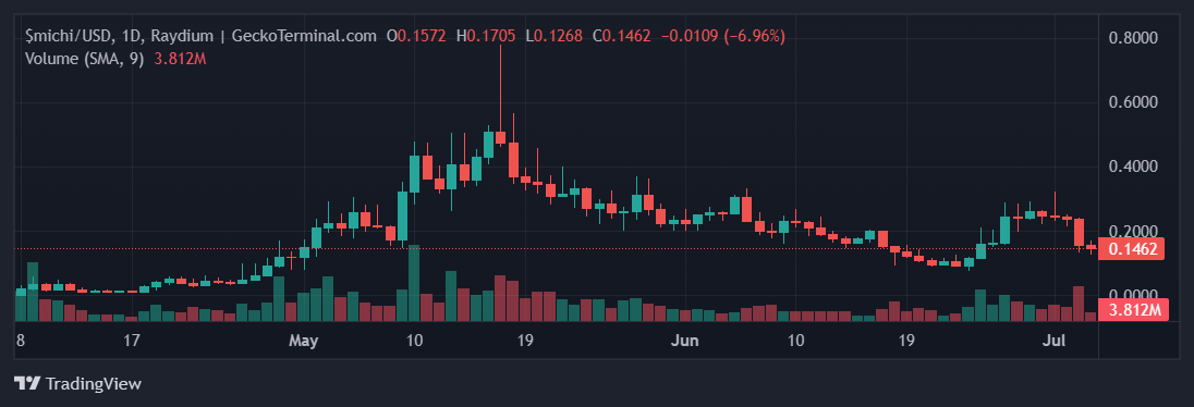 Торговая пара  $MICHI/USD