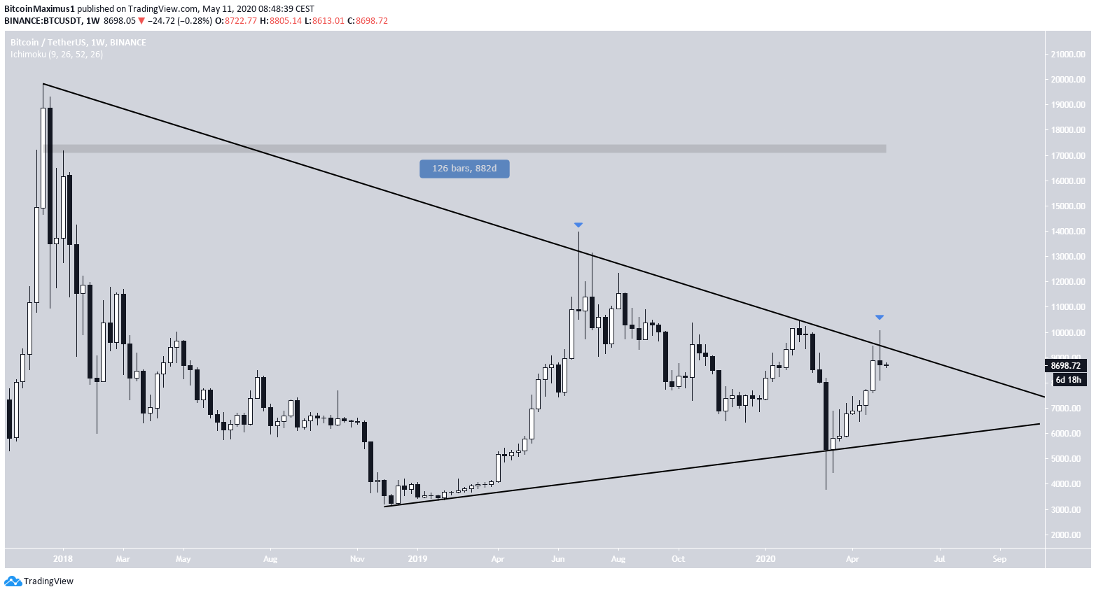 Bitcoin Descending Resistance Line