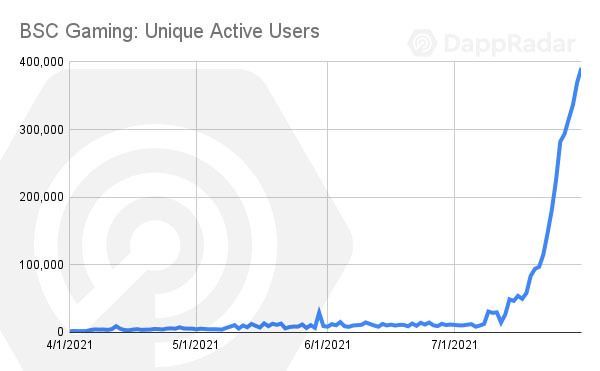 Игровая активность в BSC