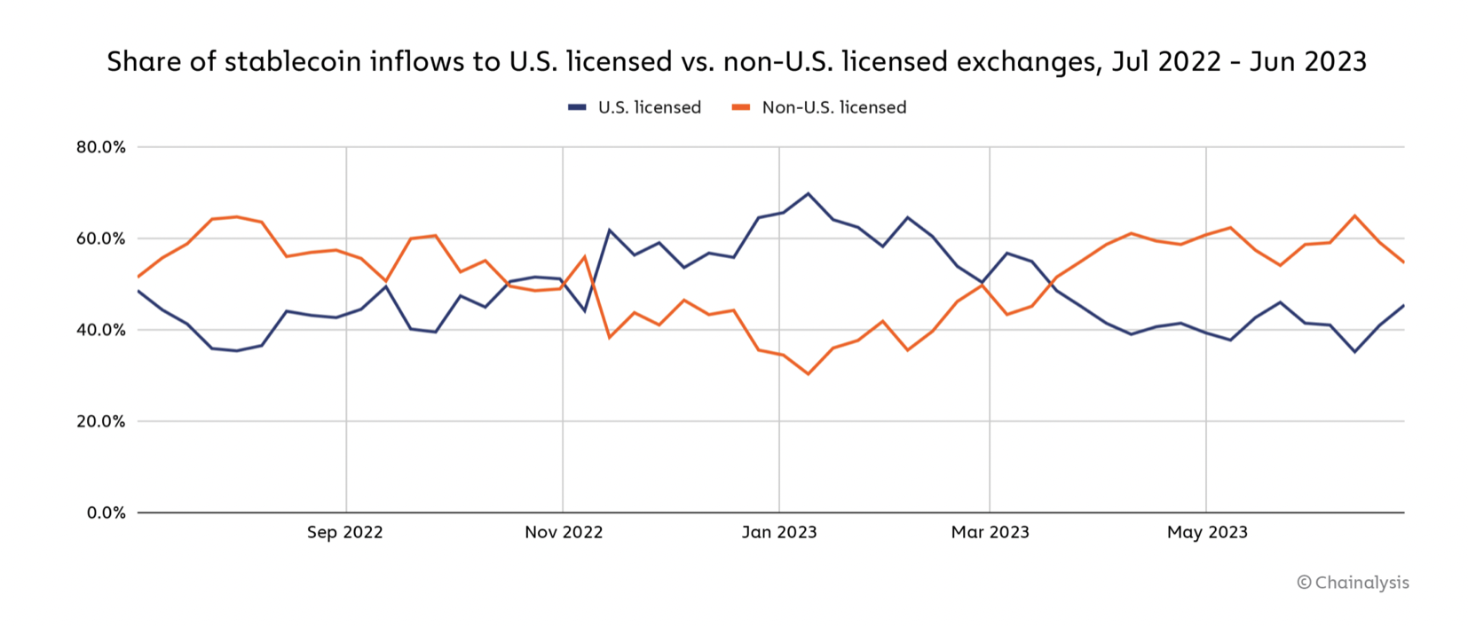 Stablecoin inflows to U.S. licensed vs non-U.S. licensed exchanges, Jul 2022 - Jun 2023. Source: Chainalysis