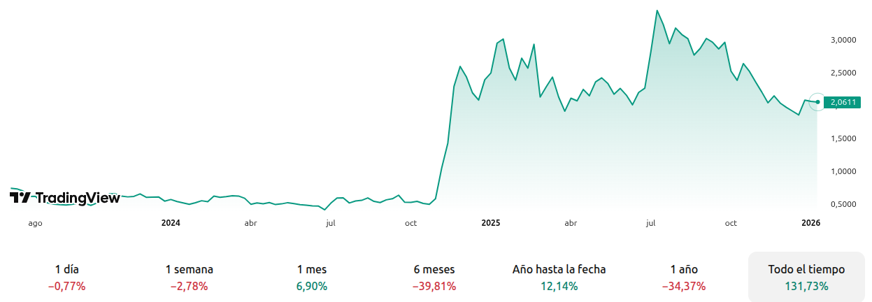 Rendimiento histórico del precio de XRP. Fuente: TradingView