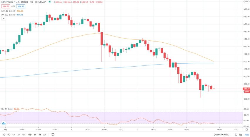 ETH prices