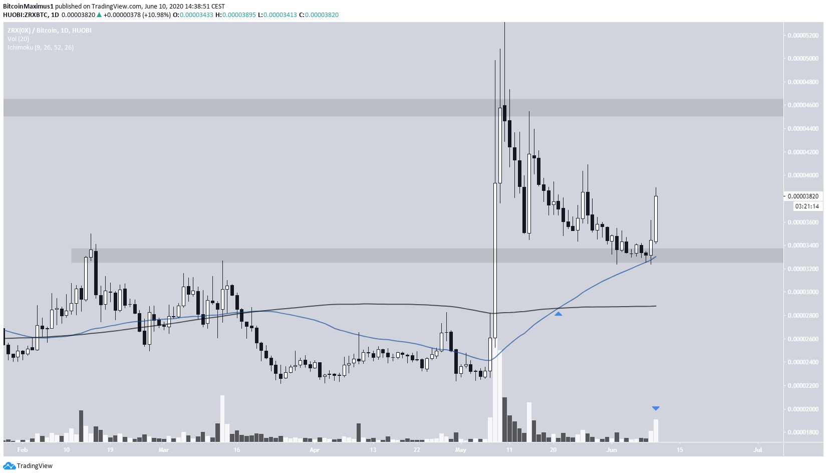 ZRX Daily Breakout
