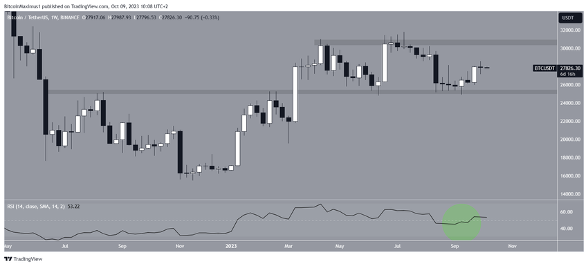 Bitcoin (BTC) Price Range