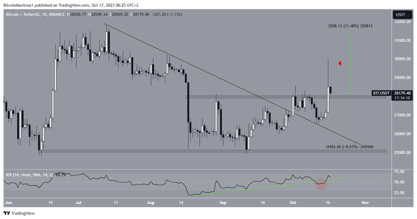Bitcoin (BTC) Price Prediction