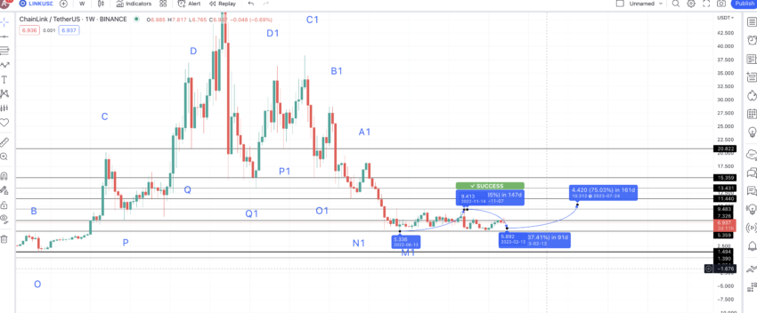 Dự báo giá Chainlink (LINK) năm 2023