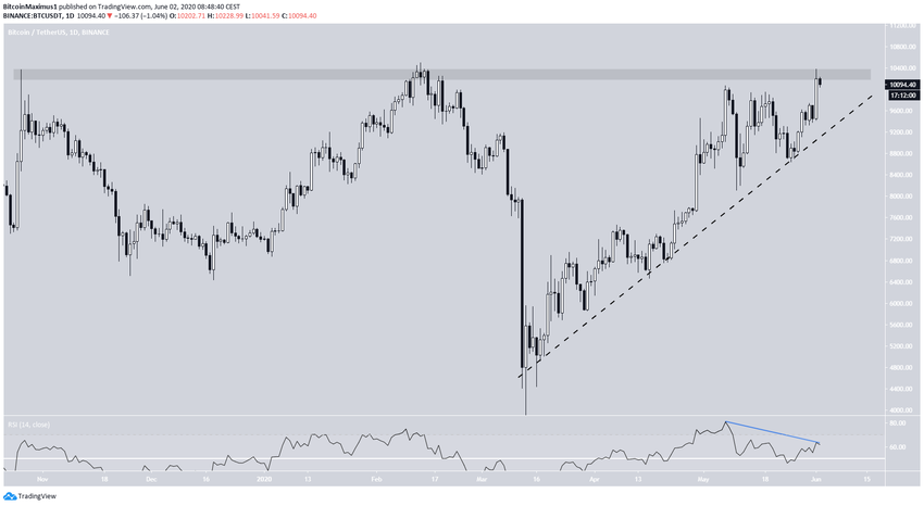 Bitcoin Long-Term Resistance