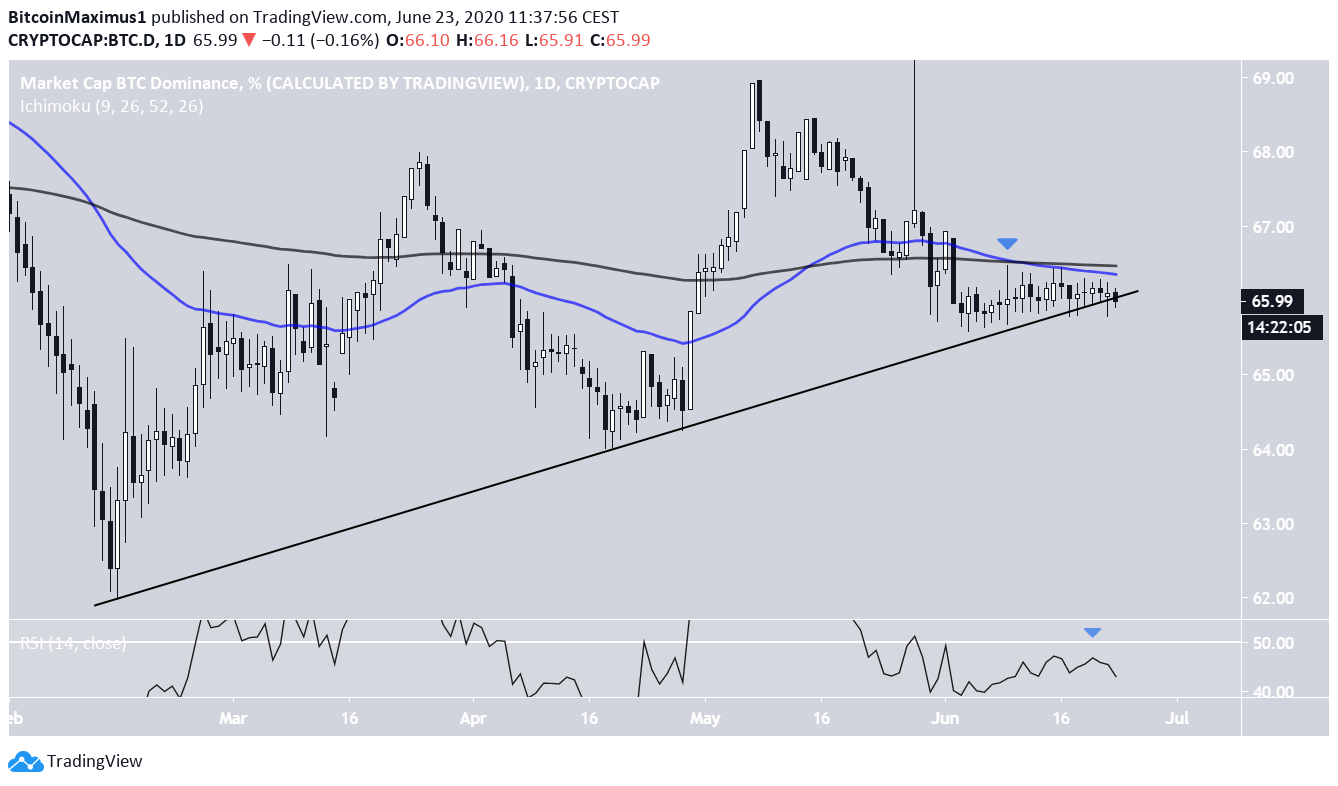 Bitcoin Dominance Rate Ascending Support Line