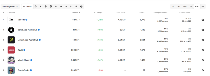 OpenSea's top collections in the last month. Source: OpenSea