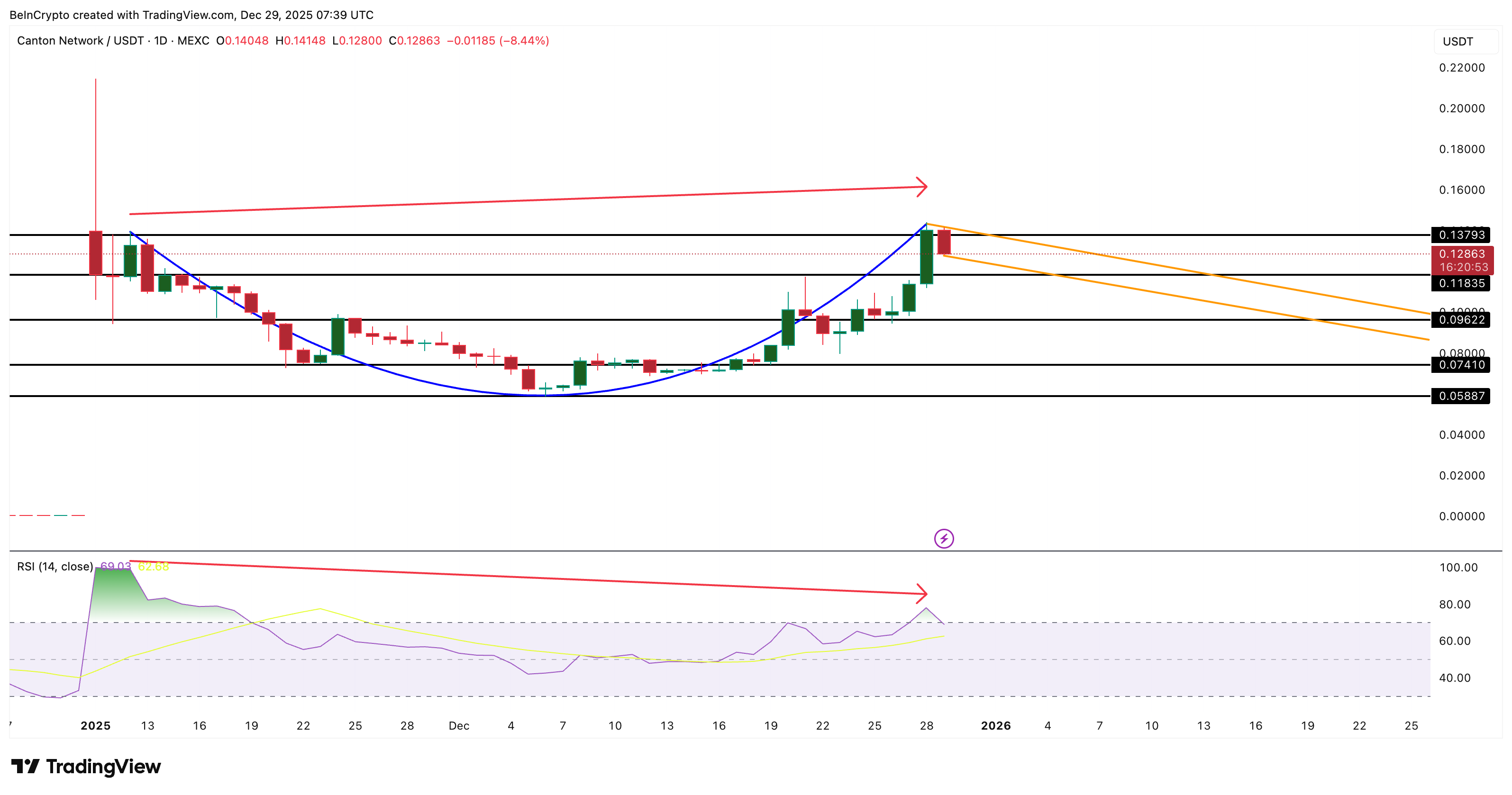 Chart showing cup formation