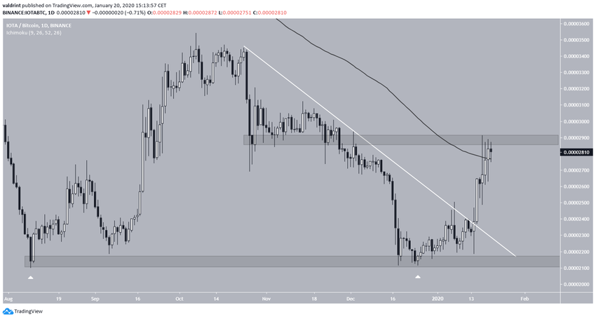 IOTA Descending Resistance Line